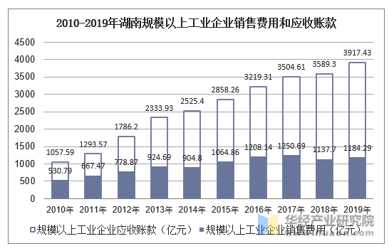 2010-2019年湖南规模以上工业企业销售费用和应收账款