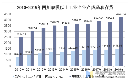 2010-2019年四川规模以上工业企业产成品和存货