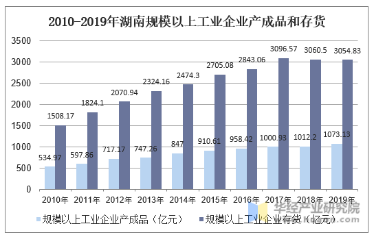 2010-2019年湖南规模以上工业企业产成品和存货