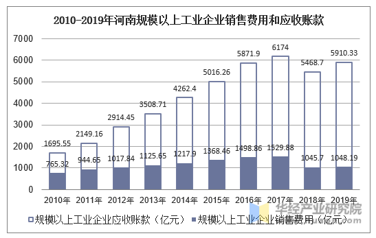 2010-2019年河南规模以上工业企业销售费用和应收账款