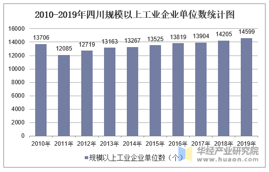 2010-2019年四川规模以上工业企业单位数统计图