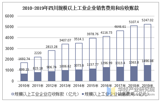 2010-2019年四川规模以上工业企业销售费用和应收账款