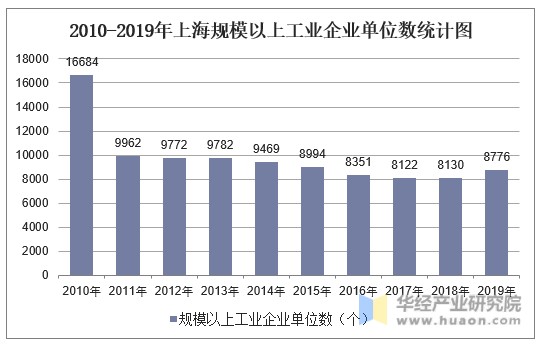 2010-2019年上海规模以上工业企业单位数统计图