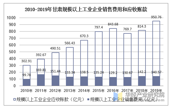 2010-2019年甘肃规模以上工业企业销售费用和应收账款