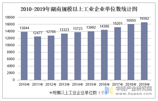 2010-2019年湖南规模以上工业企业单位数统计图