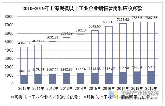 2010-2019年上海规模以上工业企业销售费用和应收账款