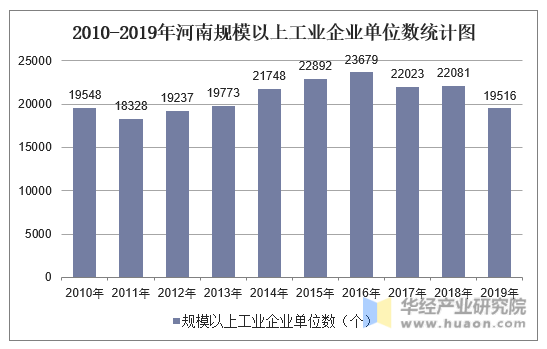 2010-2019年河南规模以上工业企业单位数统计图