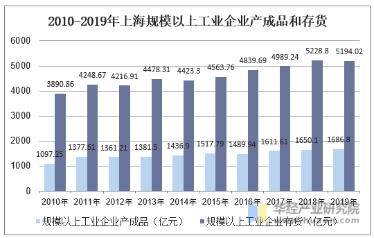 2010-2019年上海规模以上工业企业产成品和存货