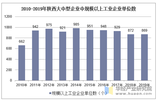 2010-2019年陕西大中型企业中规模以上工业企业单位数