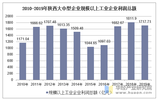 2010-2019年陕西大中型企业规模以上工业企业利润总额