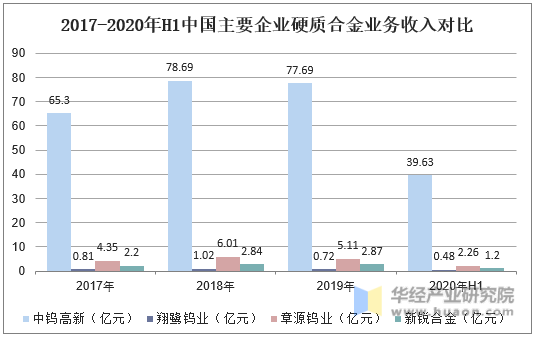 2017-2020年H1中国主要企业硬质合金业务收入对比