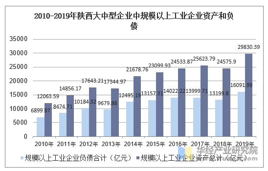 2010-2019年陕西大中型企业中规模以上工业企业资产和负债