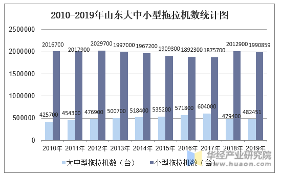 2010-2019年山东大中小型拖拉机数统计图