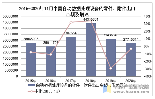 2015-2020年11月中国自动数据处理设备的零件、附件出口金额及增速