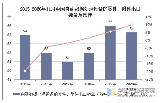 2015-2020年11月中国自动数据处理设备的零件、附件出口数量及增速