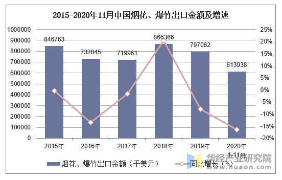 2020年111月中国烟花爆竹出口数量出口金额及出口均价统计