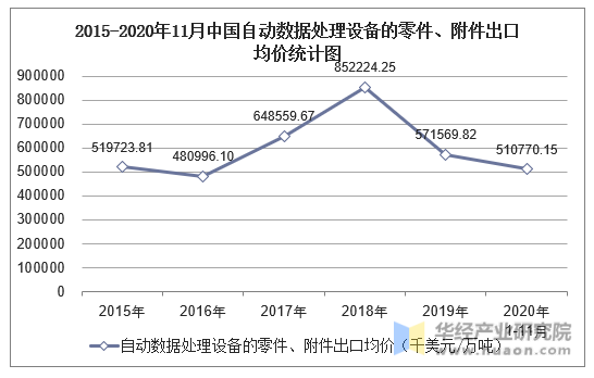 2015-2020年11月中国自动数据处理设备的零件、附件出口均价统计图
