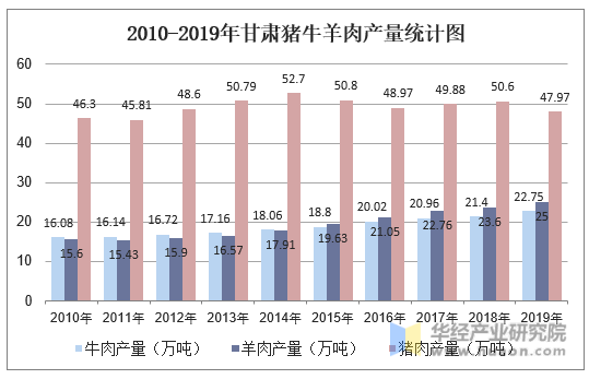 2010-2019年甘肃猪牛羊肉产量统计图