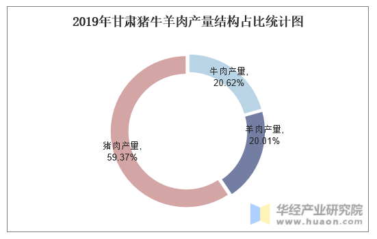 2019年甘肃猪牛羊肉产量结构占比统计图