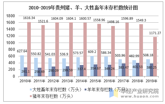 数据来源:国家统计局,华经产业研究院整理 2019年贵州猪年末存栏