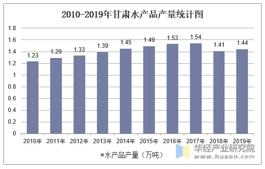 2010-2019年甘肃水产品产量统计图