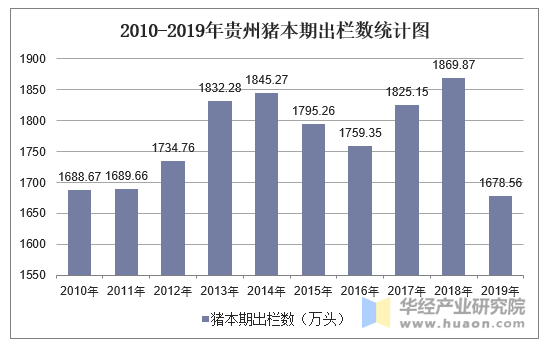 数据来源:国家统计局,华经产业研究院整理 2019年贵州猪年末