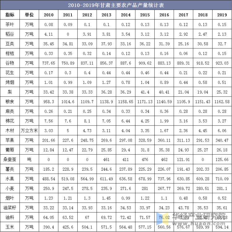2010-2019年甘肃主要农产品产量统计表