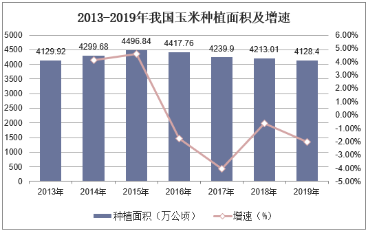 2013-2019年我国玉米种植面积及增速