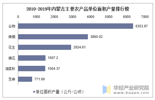 2010-2019年内蒙古主要农产品单位面积产量排行榜