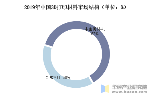 2019年中国3D打印材料市场结构（单位：%）