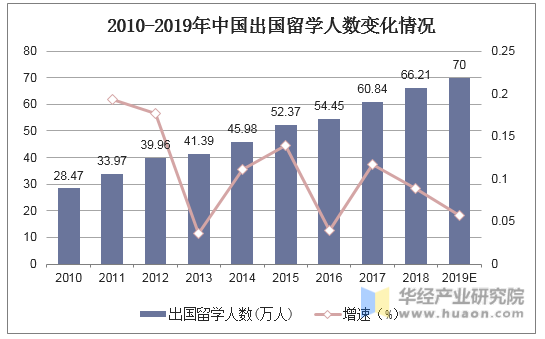 2010-2019年中国出国留学人数变化情况