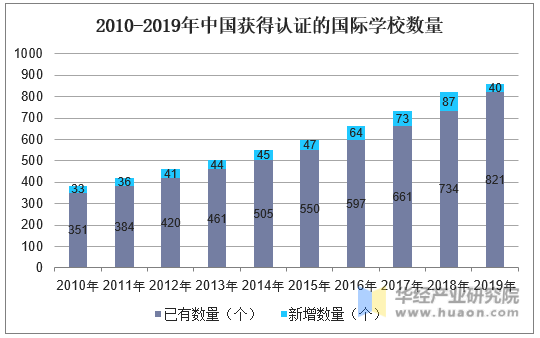 2010-2019年中国获得认证的国际学校数量