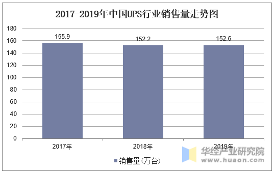2017-2019年中国UPS行业销售量走势图