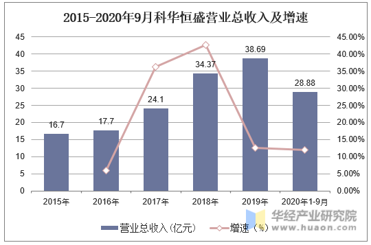 2015-2020年9月科华恒盛营业总收入及增速