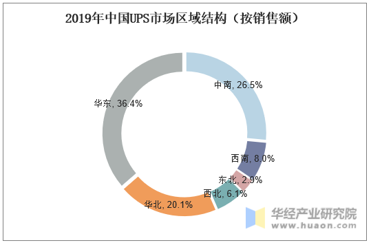 2019年中国UPS市场区域结构（按销售额）