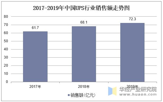 2017-2019年中国UPS行业销售额走势图