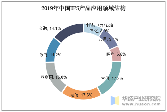 2019年中国UPS产品应用领域结构