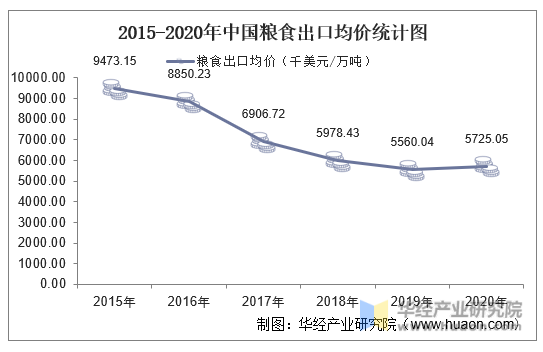 2015-2020年中国粮食出口数量,出口金额及出口均价统计