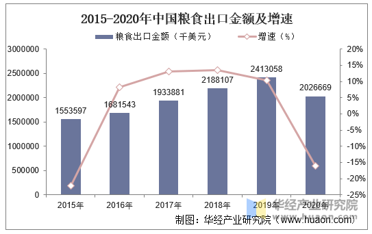 2015-2020年中国粮食出口数量,出口金额及出口均价统计