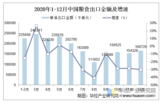 2015-2020年中国粮食出口数量,出口金额及出口均价统计