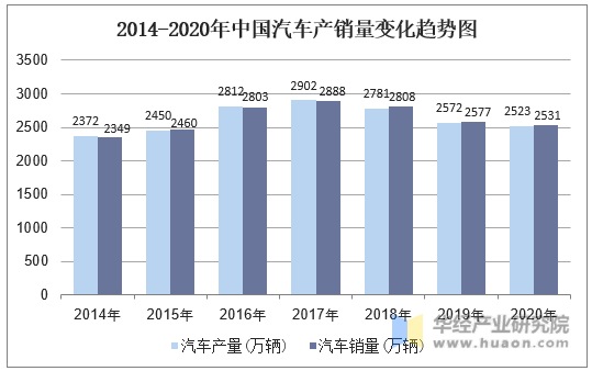 2014-2020年中国汽车产销量变化趋势图