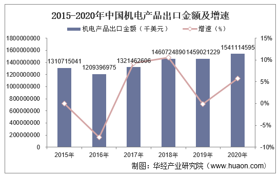 2015-2020年中国机电产品出口金额及增速