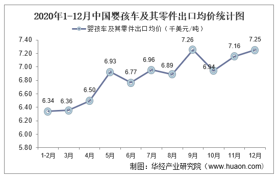 2020年1-12月中国婴孩车及其零件出口均价统计图