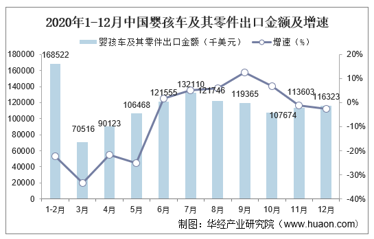 2020年1-12月中国婴孩车及其零件出口金额及增速