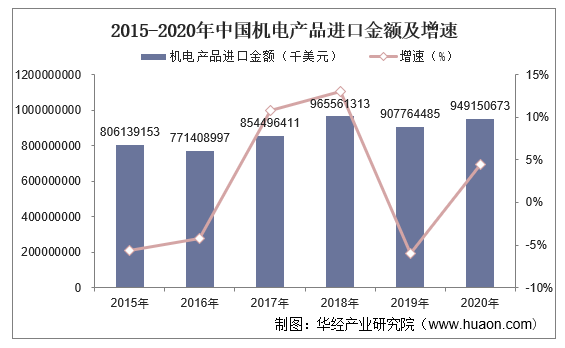 2015-2020年中国机电产品进口金额及增速