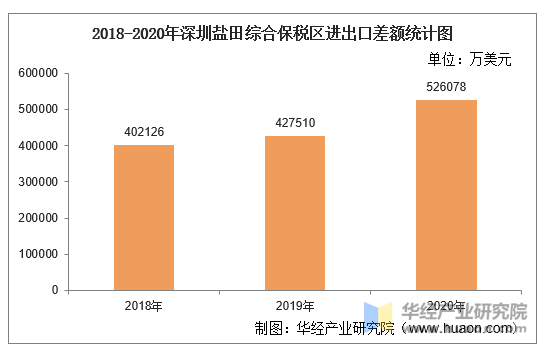 2018-2020年深圳盐田综合保税区进出口差额统计图