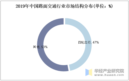 2019年中国路面交通行业市场结构分布(单位：%)
