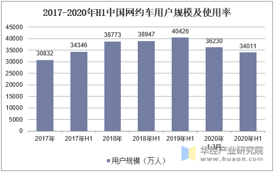 2017-2020年H1中国网约车用户规模