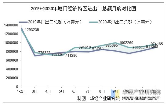 2019-2020年厦门经济特区进出口总额月度对比图