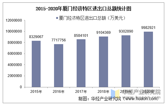 2015-2020年厦门经济特区进出口总额统计图